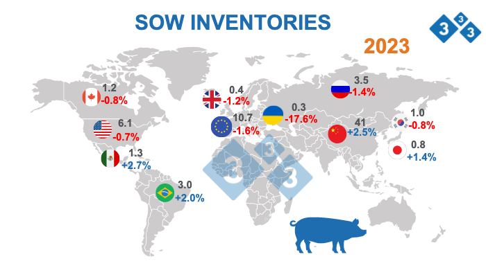 Source: FAS - USDA October 12, 2022. Figures in million head.